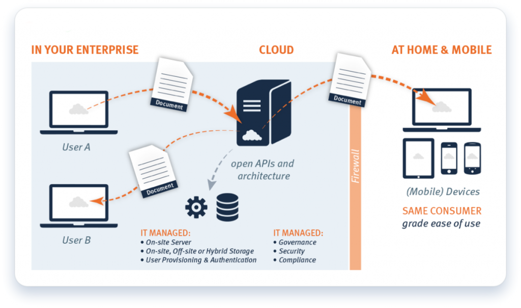 filecloud-architecture